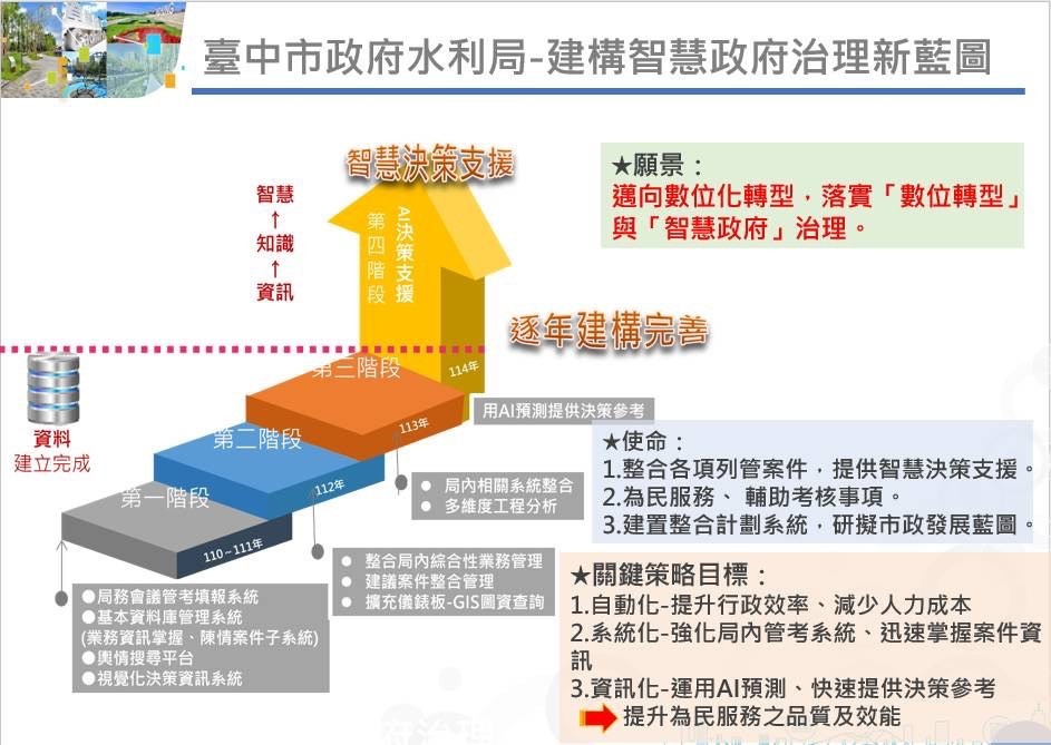 水利環境改善建設管理整合計畫