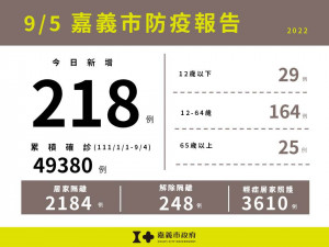 嘉市9/5新增218例本土確診案例／嘉義市府提供