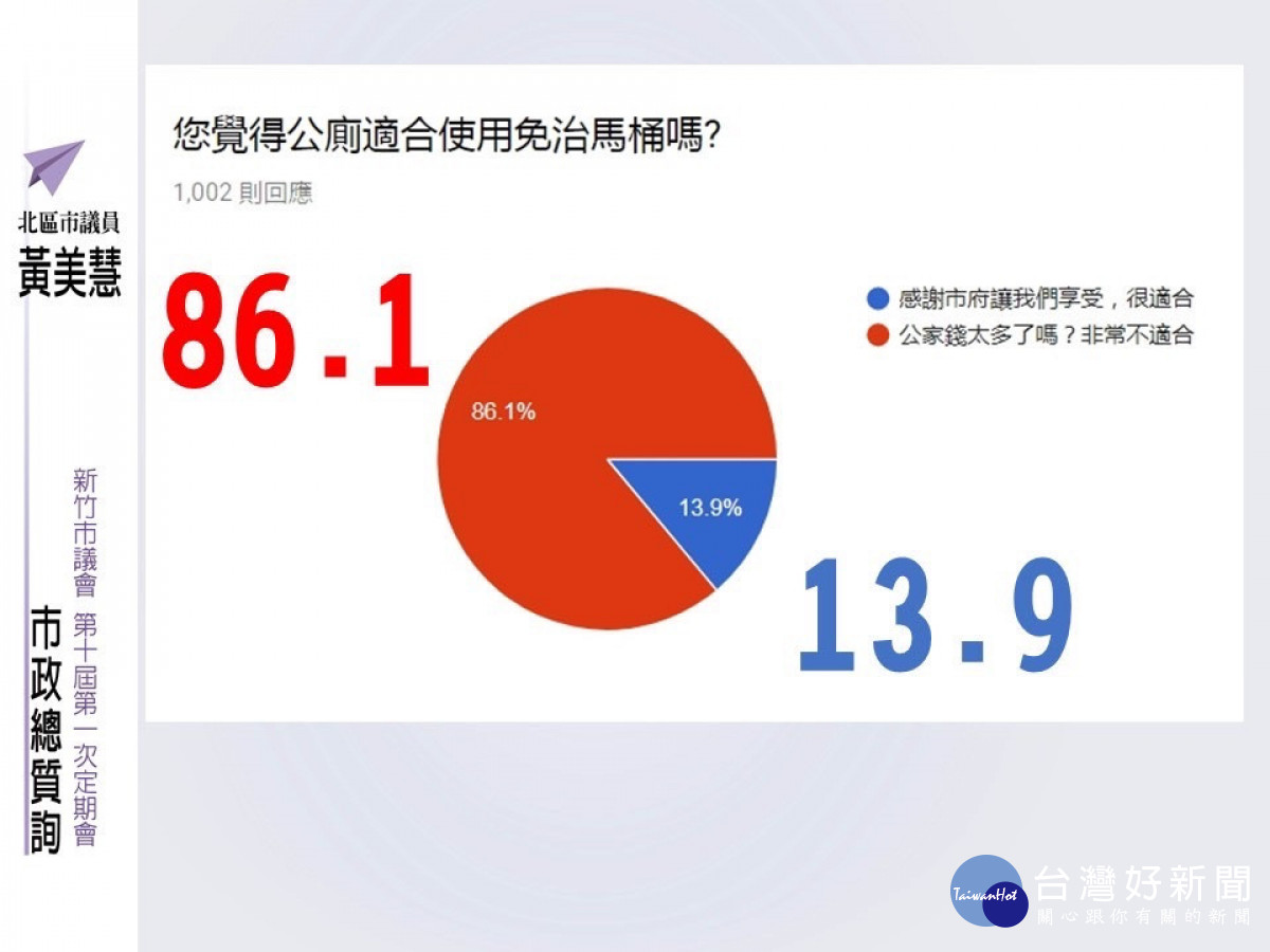 公廁裝免治馬桶座　竹市議會國民黨團曾民調八成五民眾不敢用