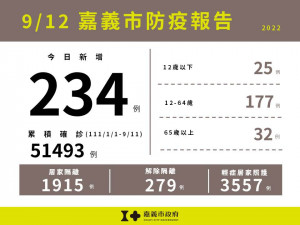 嘉義市9/12新增234例本土確診案例／嘉義市府提供