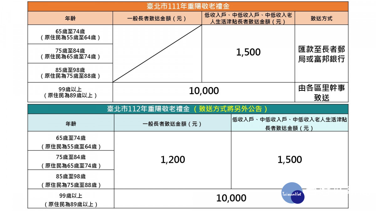 （圖／台北市府社會局）