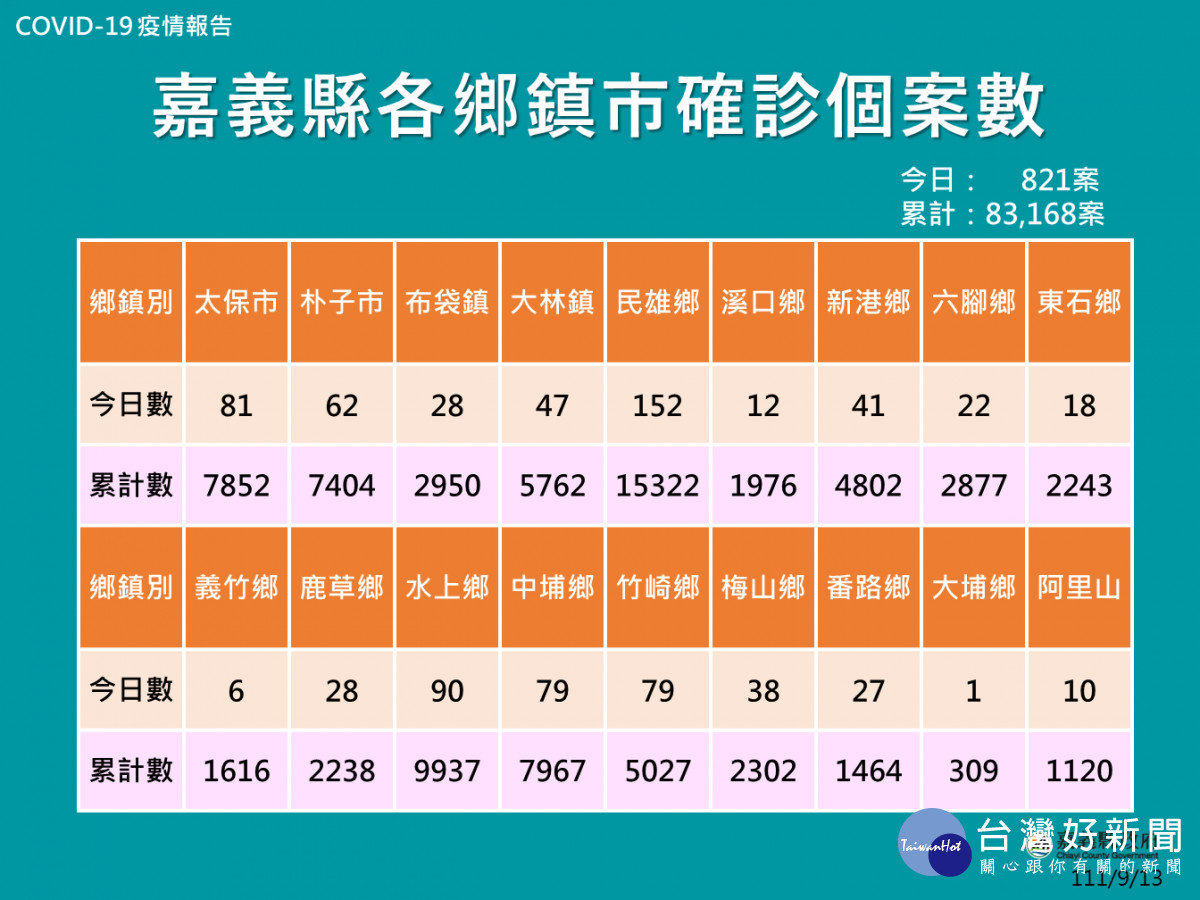 中秋連假效應嘉義縣9/13增821確診／嘉義縣府提供