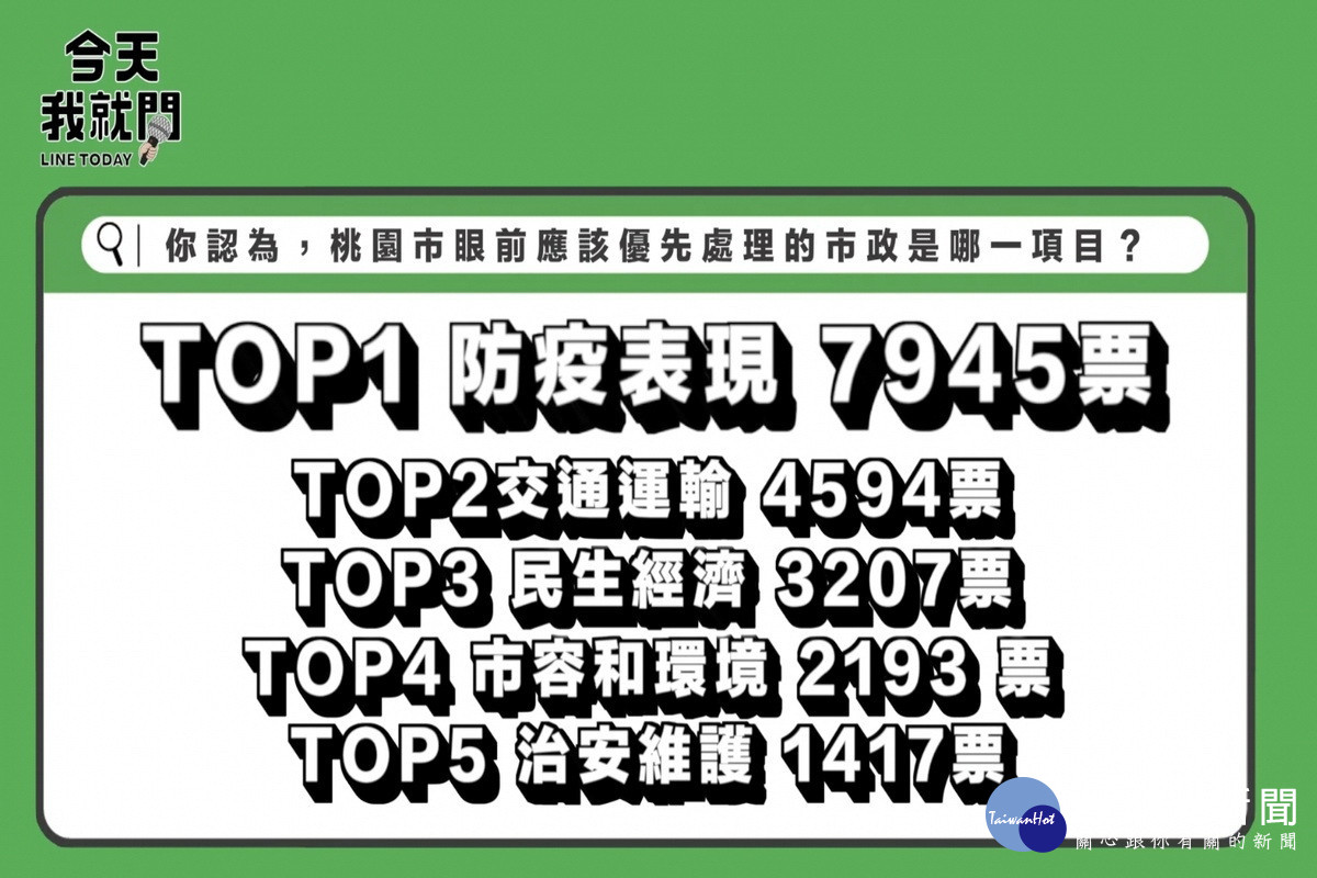 《今日我就問》節目公布「桃園市政改善排行榜」。（張善政競辦提供）