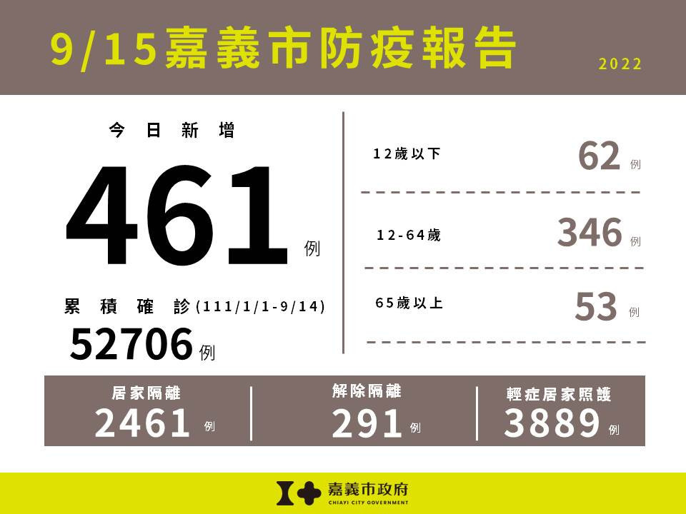 中央流行疫情指揮中心今(15)日公布全國本土新增45269例,嘉義市新增461例確診個案/李光揚翻攝