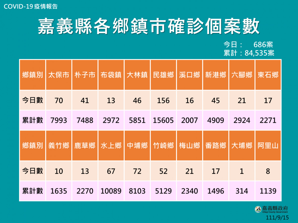 嘉義縣各鄉鎮確診個案數圖/李光揚翻攝