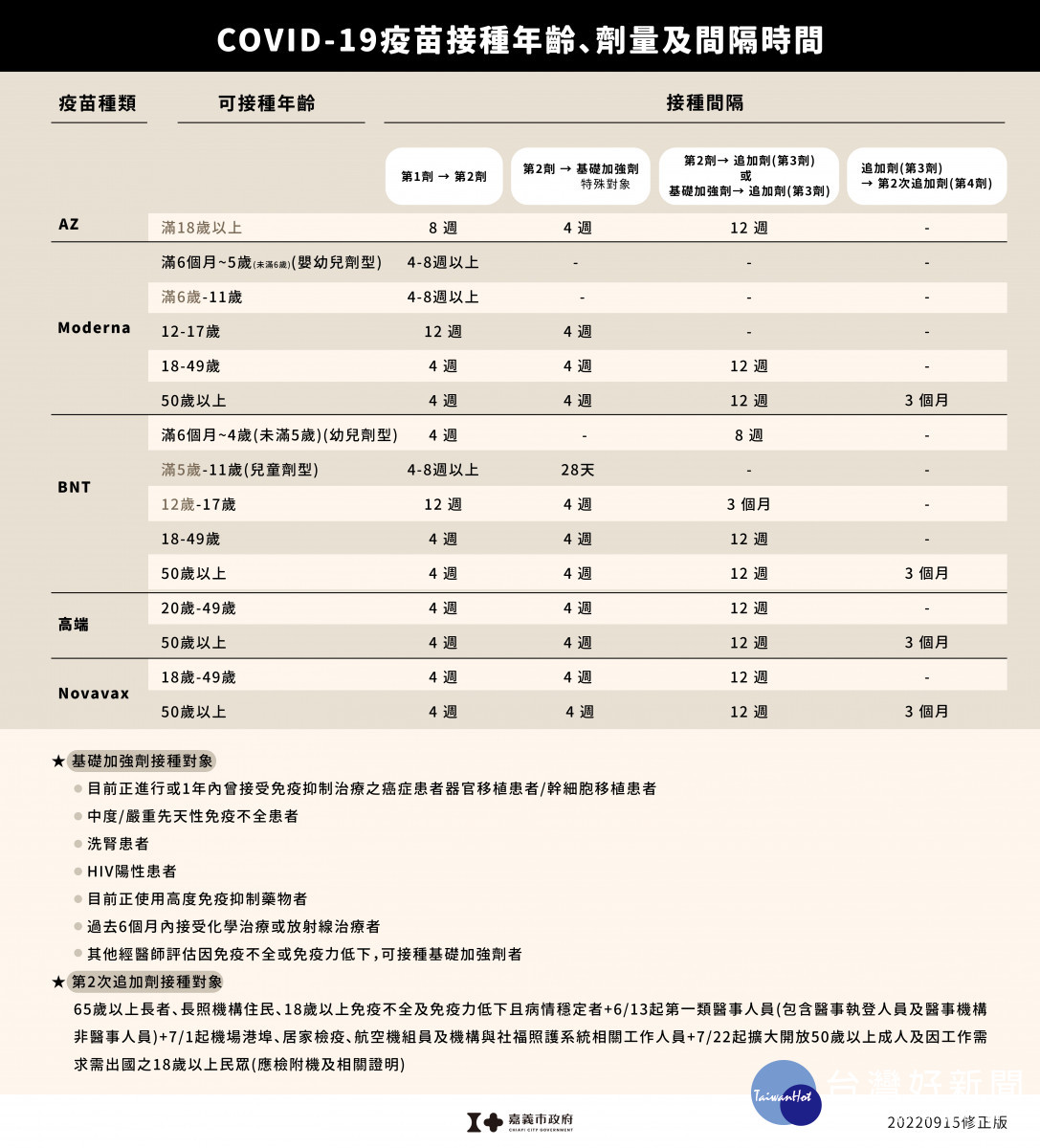 疫苗接種年齡、劑量及時間／嘉義市府提供