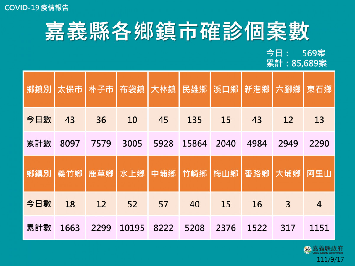 嘉義縣各鄉鎮市確診個案數／嘉義縣府提供