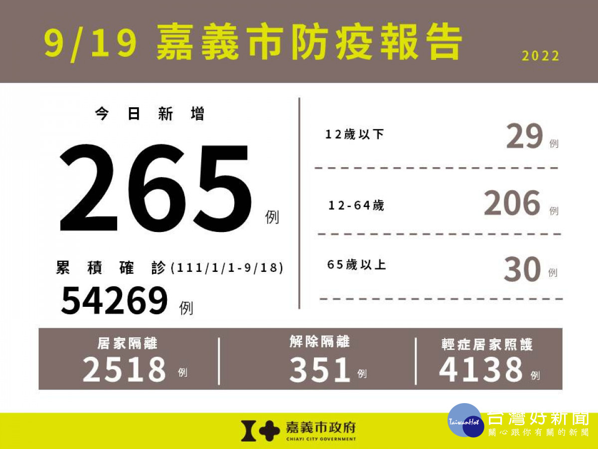 嘉義市9/19新增265例本土確診案例／嘉義市府提供