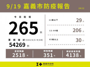 嘉義市9/19新增265例本土確診案例／嘉義市府提供