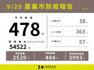 嘉義市9/20新增478例本土確診案例／嘉義市府提供