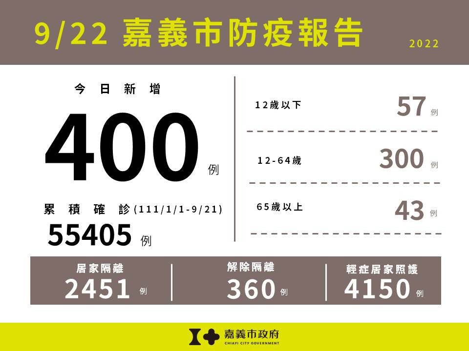 嘉義市9/22新增400例本土確診案例／嘉義市府提供