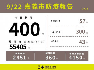嘉義市9/22新增400例本土確診案例／嘉義市府提供