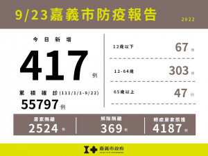 嘉義市9/23新增417例本土確診案例／嘉義市府提供