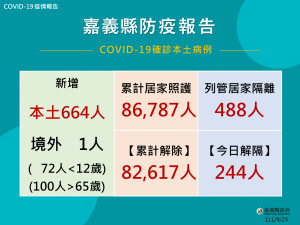 嘉義縣9/23公布664人確診／嘉義縣府提供