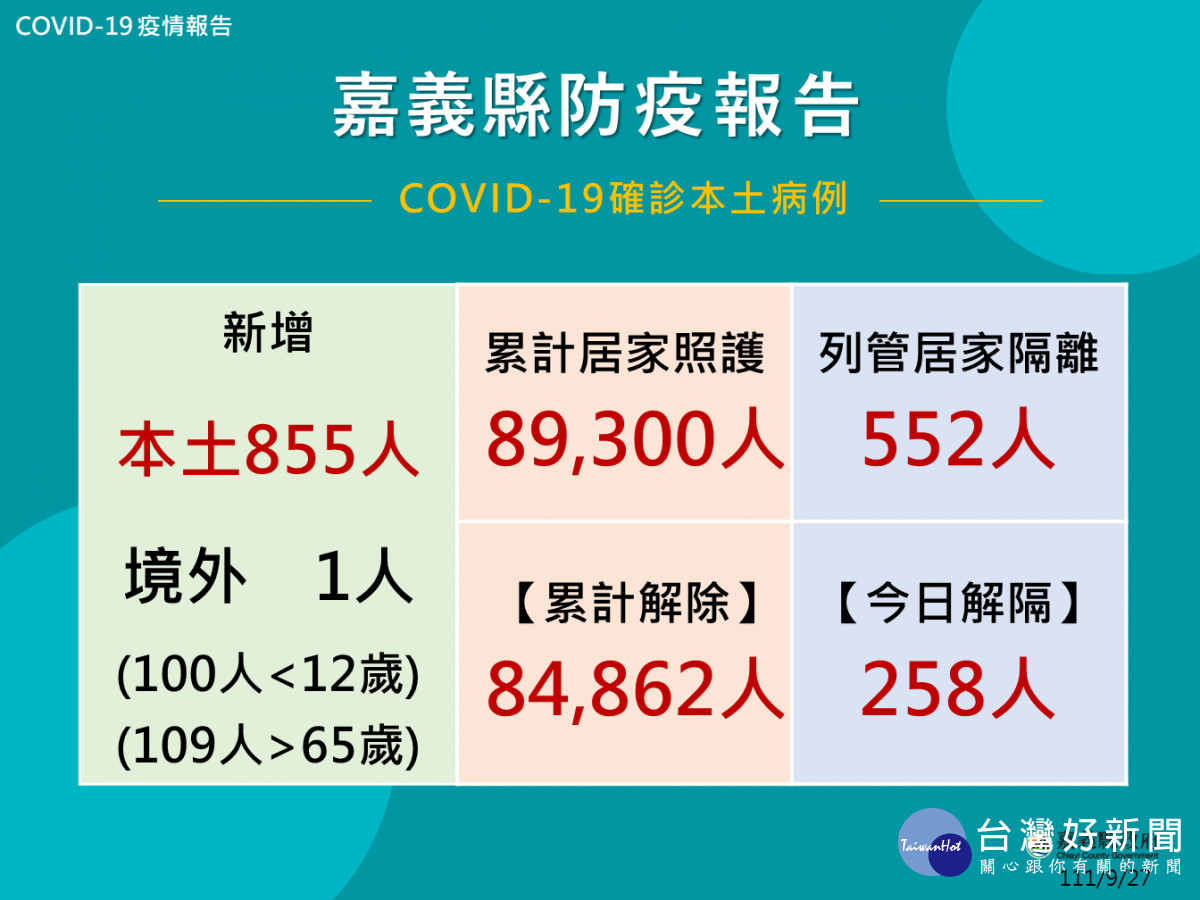 嘉義縣9/27新增856例確診／嘉義縣府提供