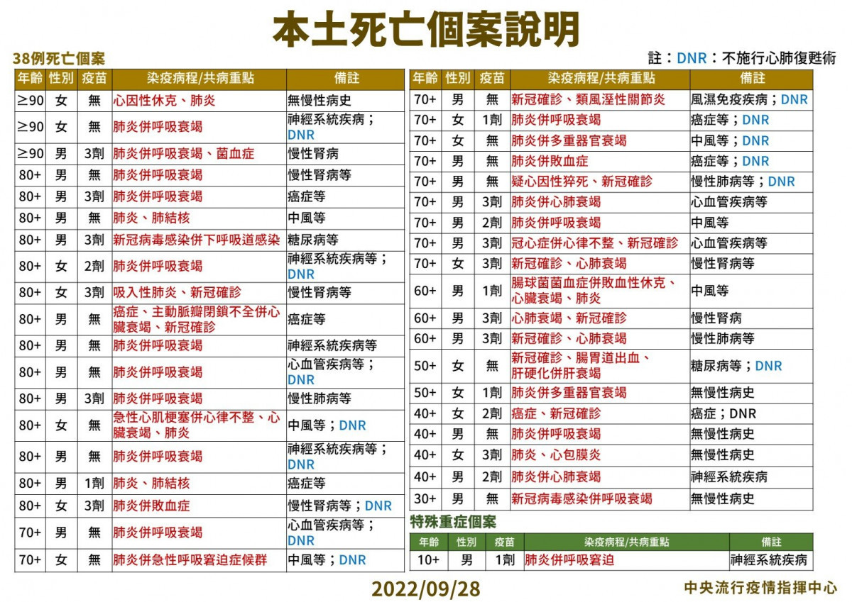 （圖／衛福部疾管署Facebook）