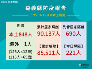 嘉義縣9/28新增849人確診／嘉義縣府提供