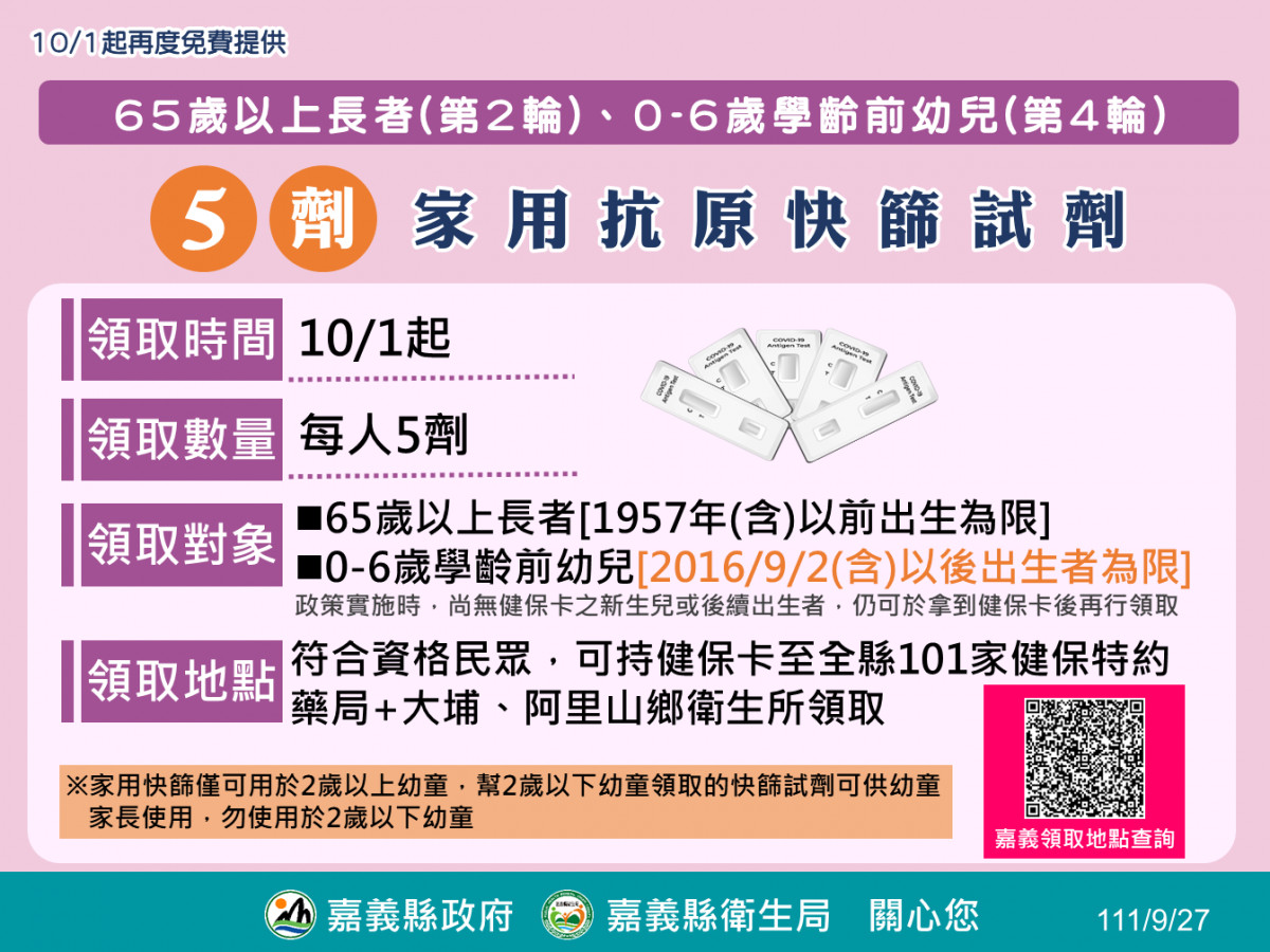 中央宣布10月1日起實施第六輪家用抗原快篩試劑實名制，提供0至6歲學齡前幼兒及65歲以上民眾免費領取5劑快篩試劑／嘉義縣府提供