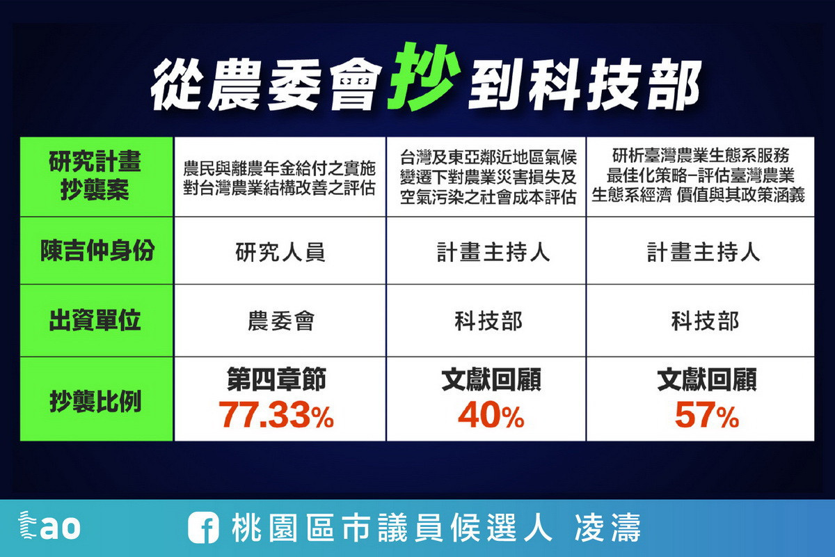 國民黨前文傳會主委、桃園市議員參選人凌濤加碼踢爆涉及研究計畫抄襲。