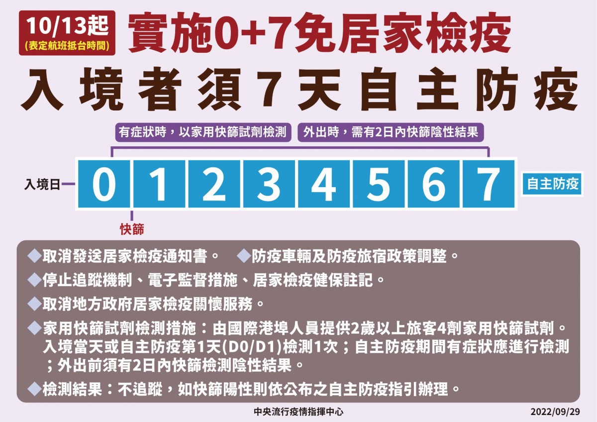 台灣10/13起入境實行0+7　外國旅客來台若確診隔離、治療均免費-指尖日報
