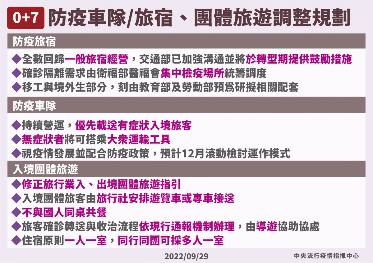 台灣10/13起入境實行0+7　外國旅客來台若確診隔離、治療均免費-指尖日報