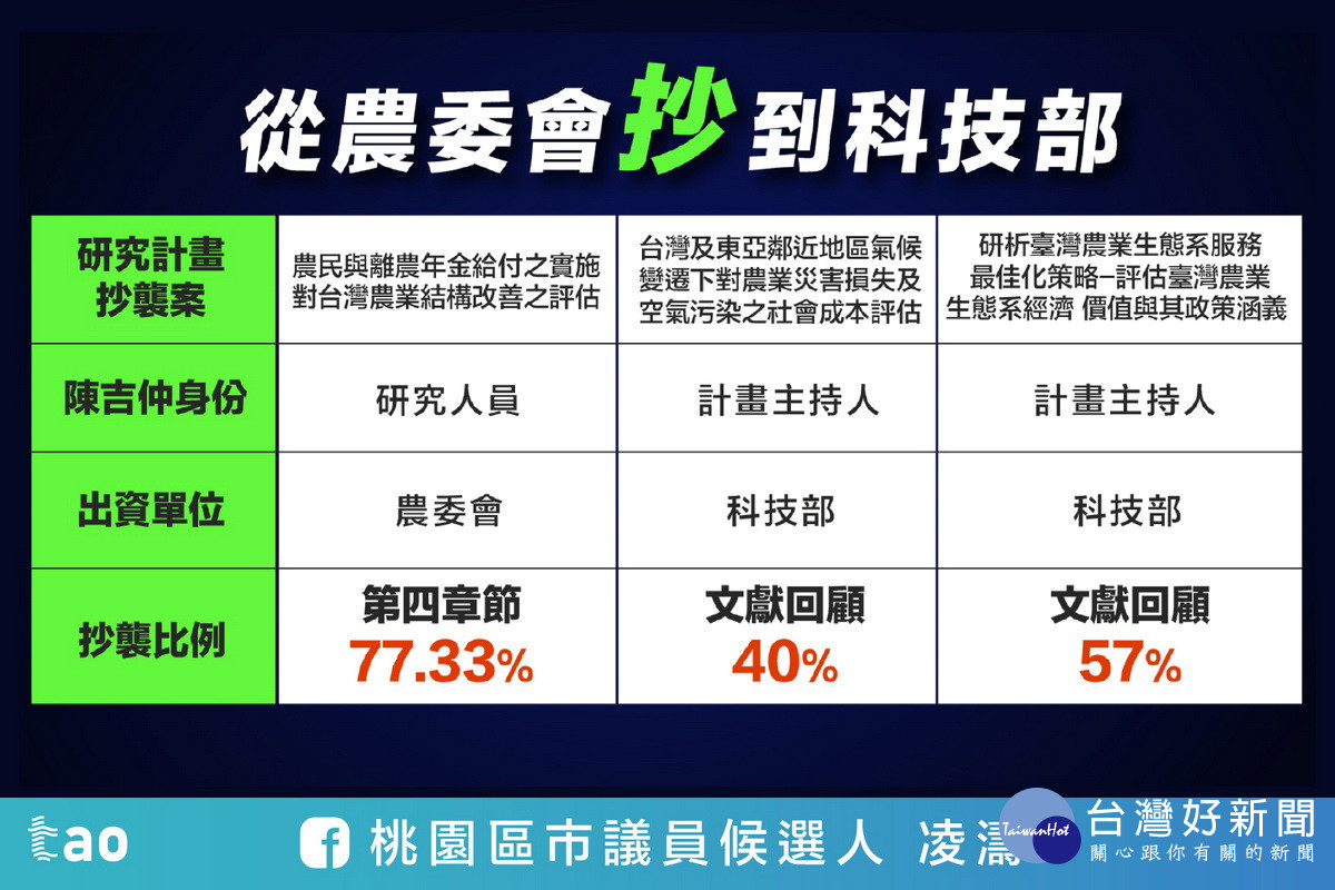 國民黨桃園區市議員參選人凌濤列舉農委會主委陳吉仲涉嫌抄襲的研究案。