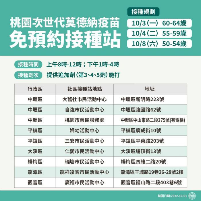 桃園市10月3日起再開18處莫德納次世代雙價疫苗社區接種站，籲符合資格民眾儘速前往施打。<br /><br />
<br /><br />
