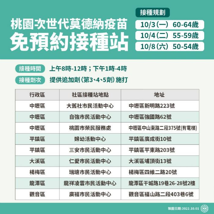 桃園市10月3日起再開18處莫德納次世代雙價疫苗社區接種站，籲符合資格民眾儘速前往施打。<br />
<br />
