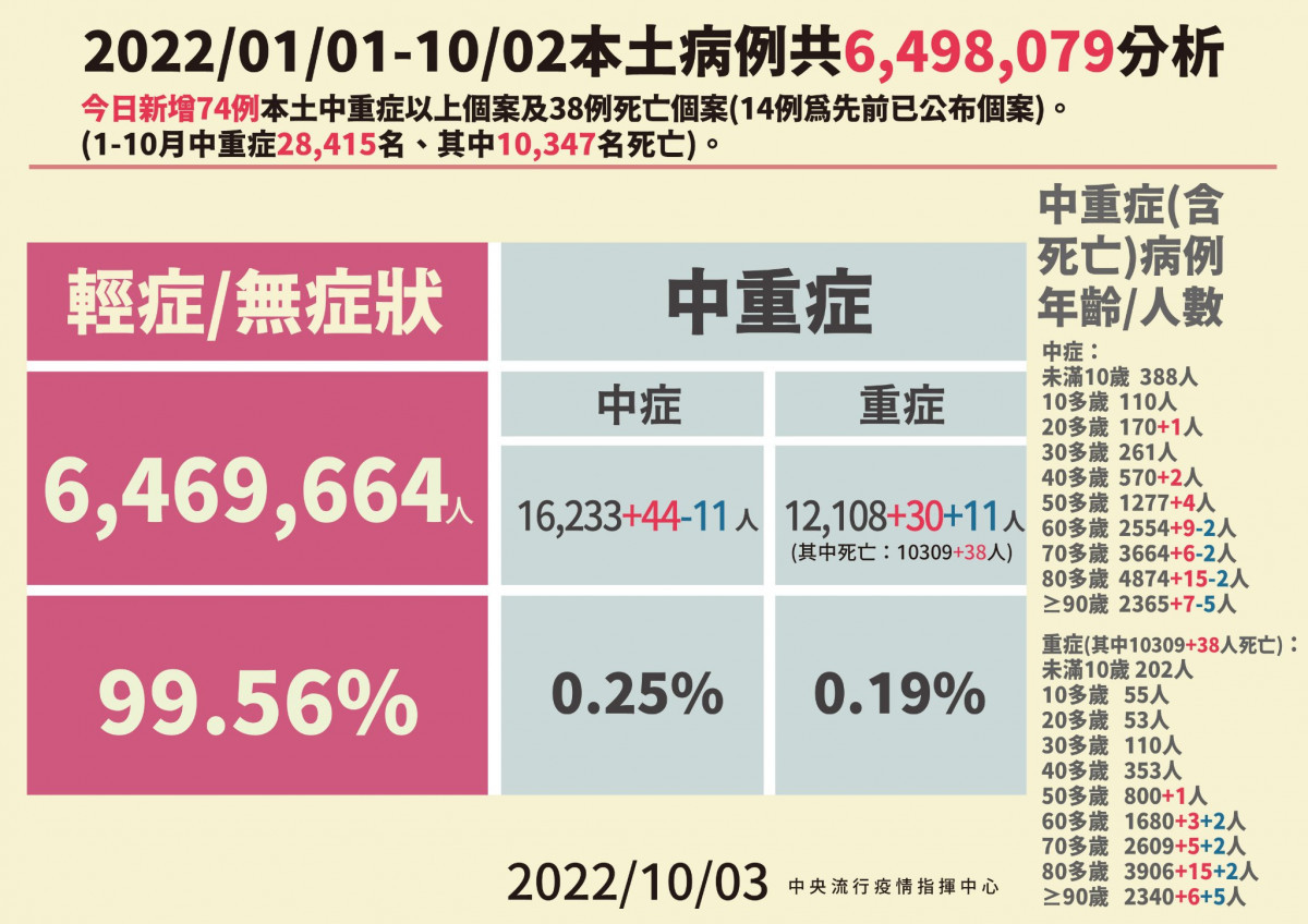 （圖／衛福部疾管署Facebook）