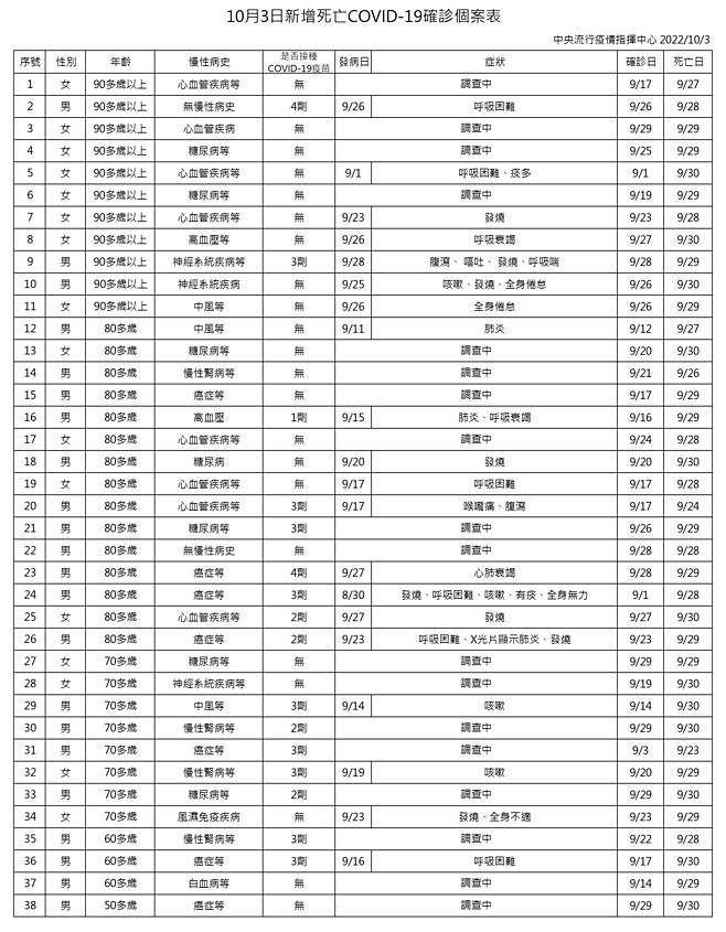 （圖／衛福部疾管署）