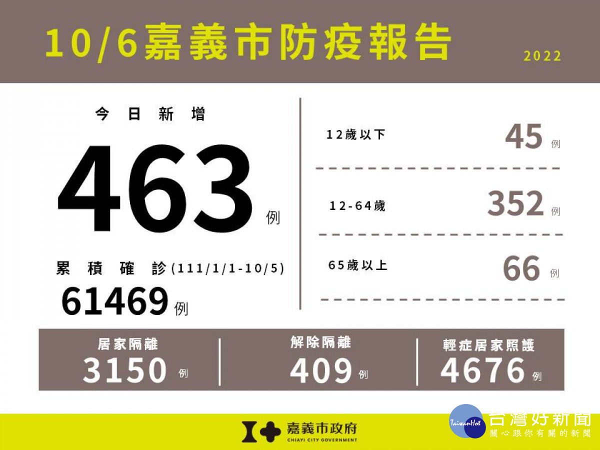 嘉義市10/6新增463例本土確診案例／嘉義市府提供