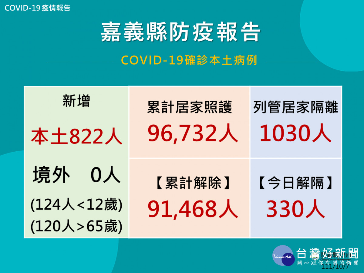 嘉義縣10/7公布822人確診／嘉義縣府提供