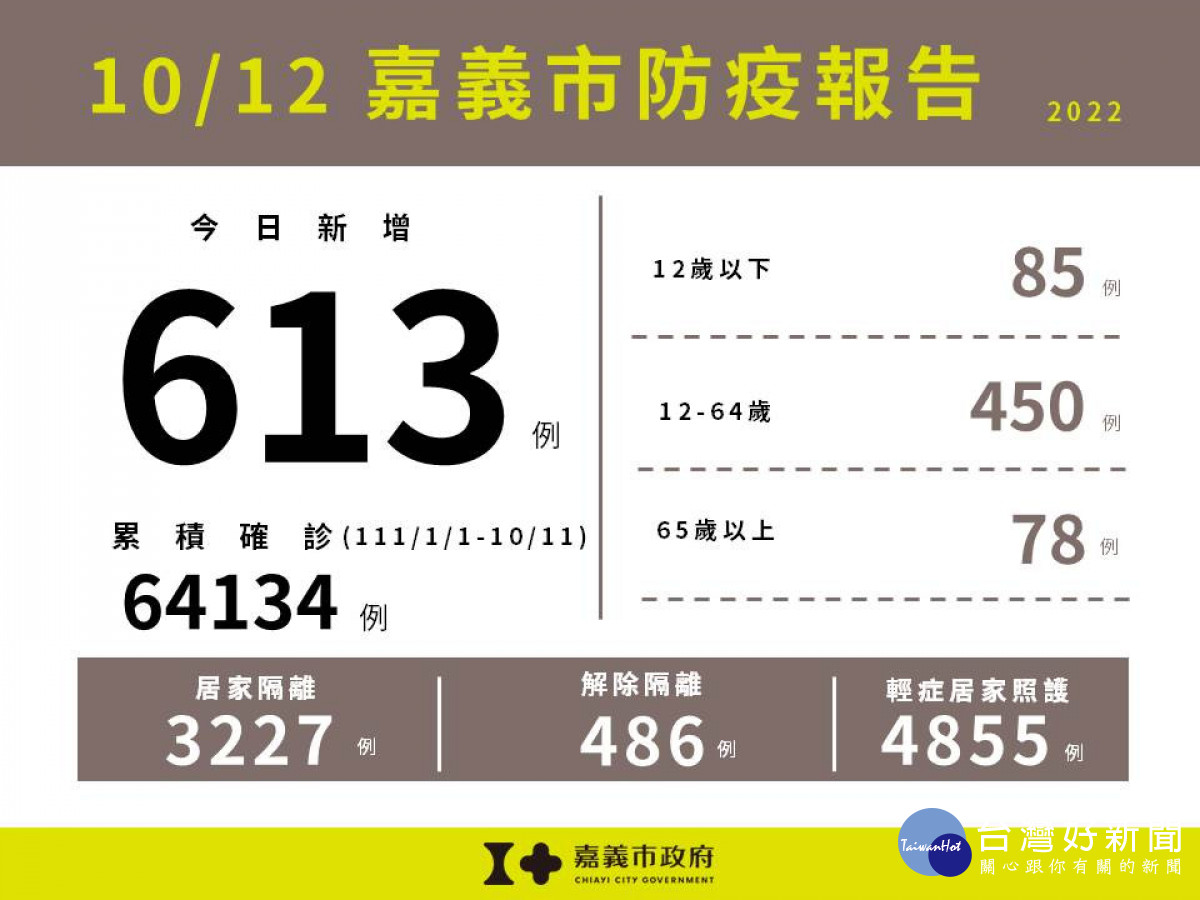 嘉義市10/12新增613例本土確診案例／嘉義市府提供