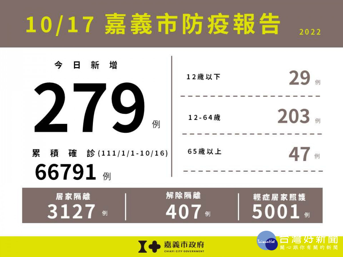 嘉義市10/17新增279例本土確診案例／嘉義市府提供