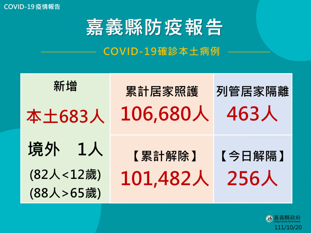 嘉縣10/20新增確診684人