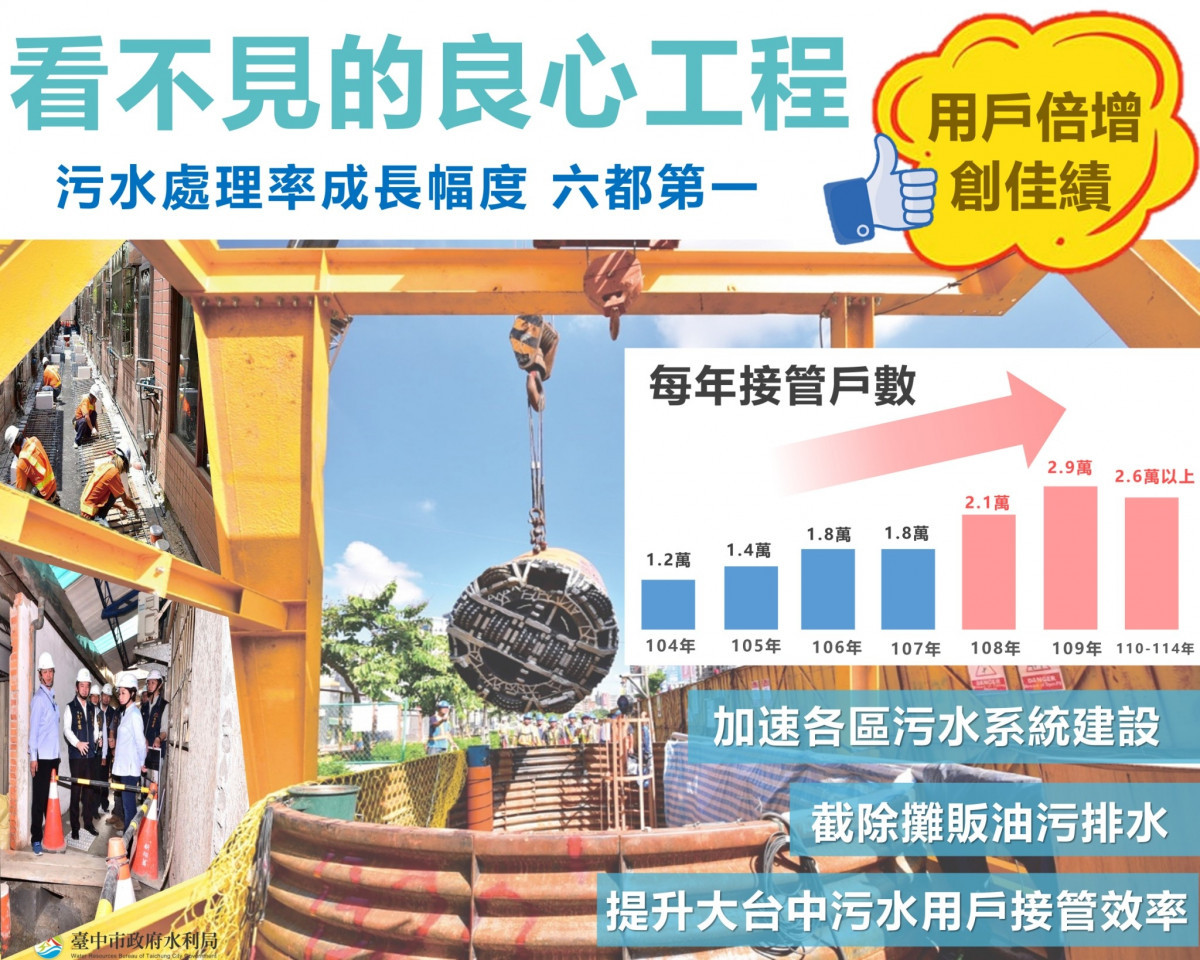 臺中市力拼污水處理率　成長幅度六都之冠