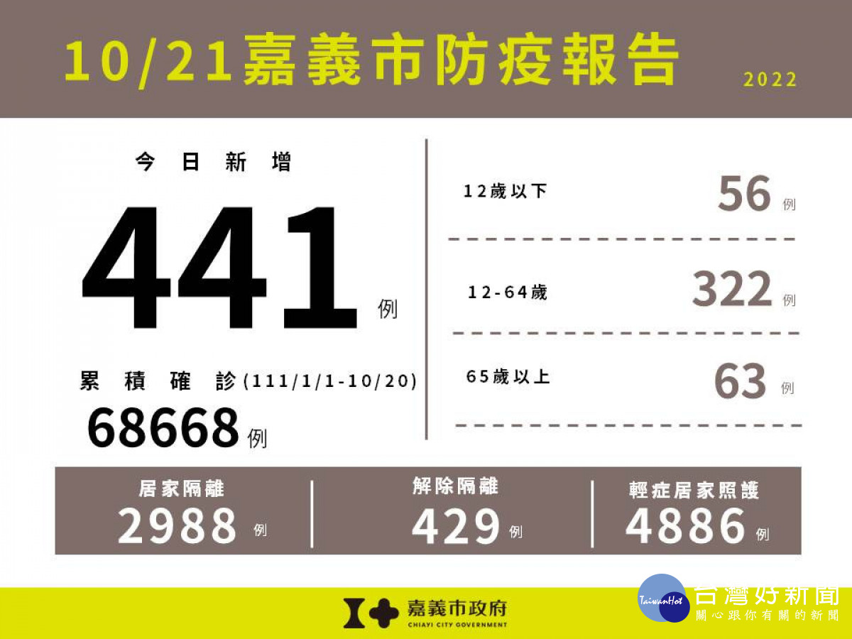 嘉市10/21增441例本土新冠　12歲以下56例
