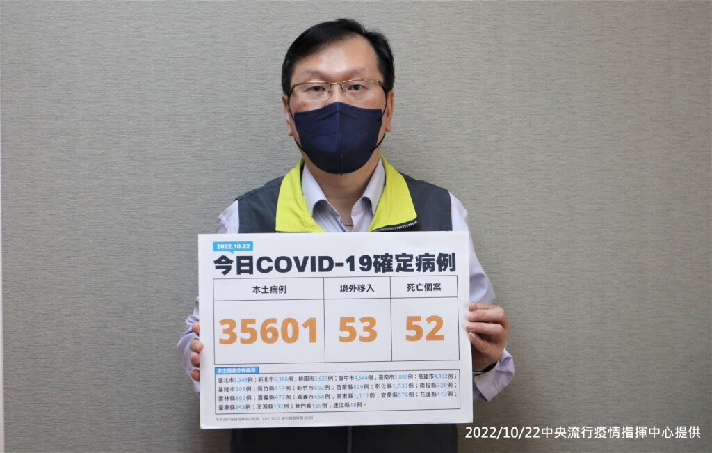 本土+35601　52人染疫亡