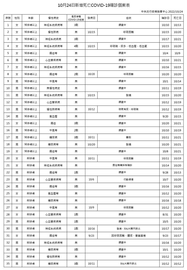 （圖／衛福部疾管署）