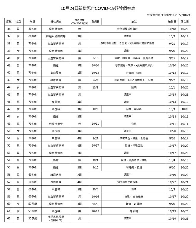 （圖／衛福部疾管署Facebook）