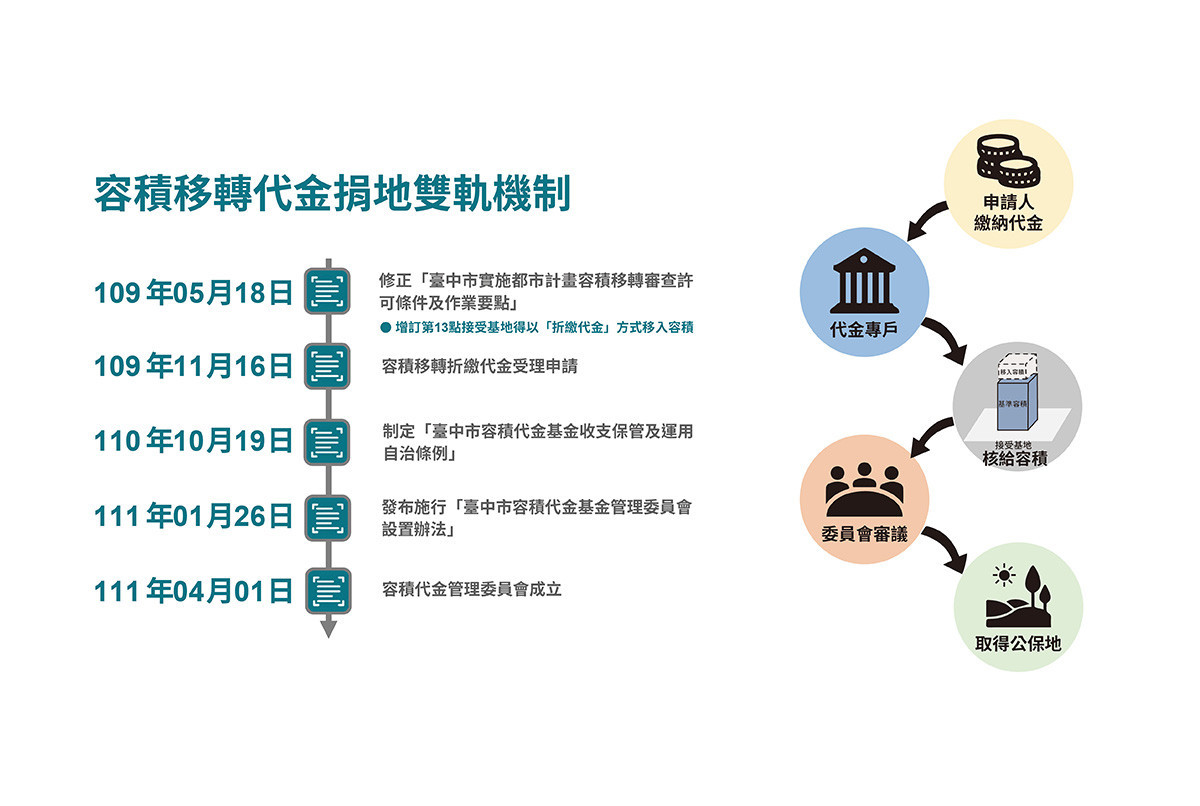 容積移轉代金捐地雙軌機制。（資料來源／臺中市政府都市發展局）