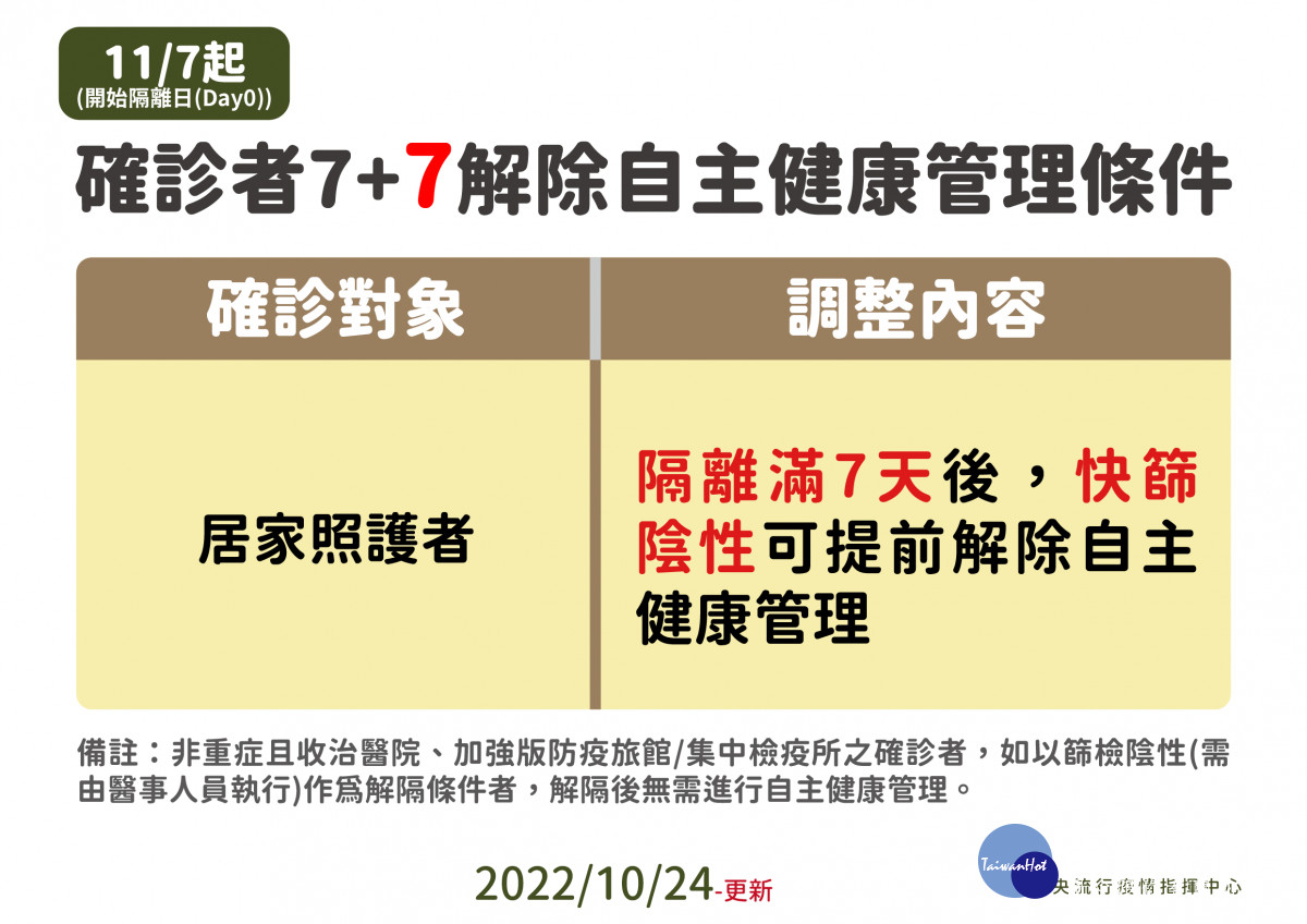 指揮中心宣布自11/7日起鬆綁COVID-19確診者及接觸者管制措施／嘉義市府提供