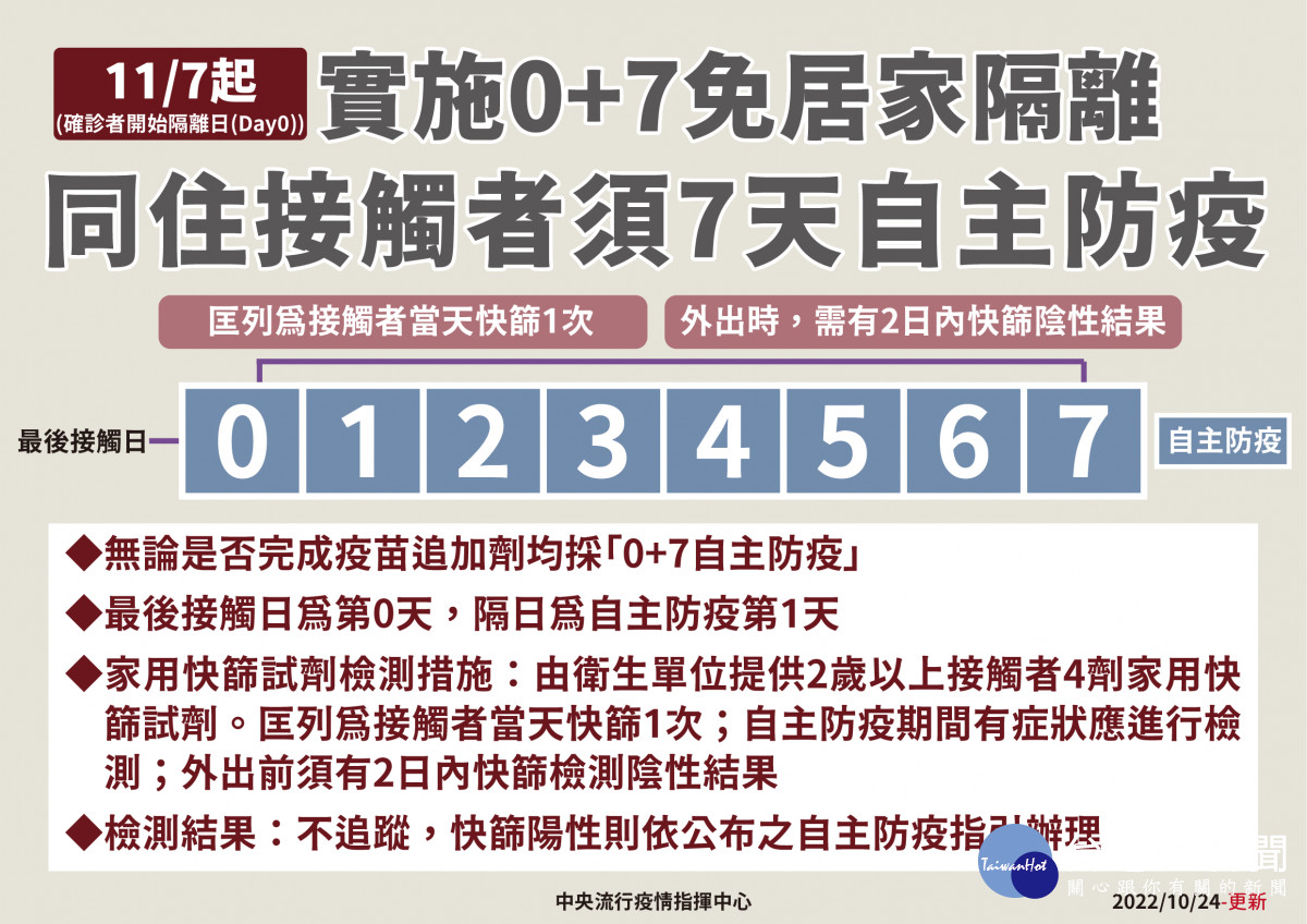 指揮中心宣布自11/7日起鬆綁COVID-19確診者及接觸者管制措施／嘉義市府提供