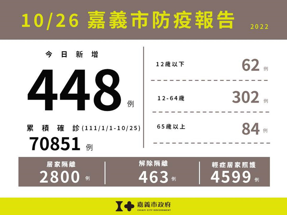 嘉市10/26新增448例本土確診案例