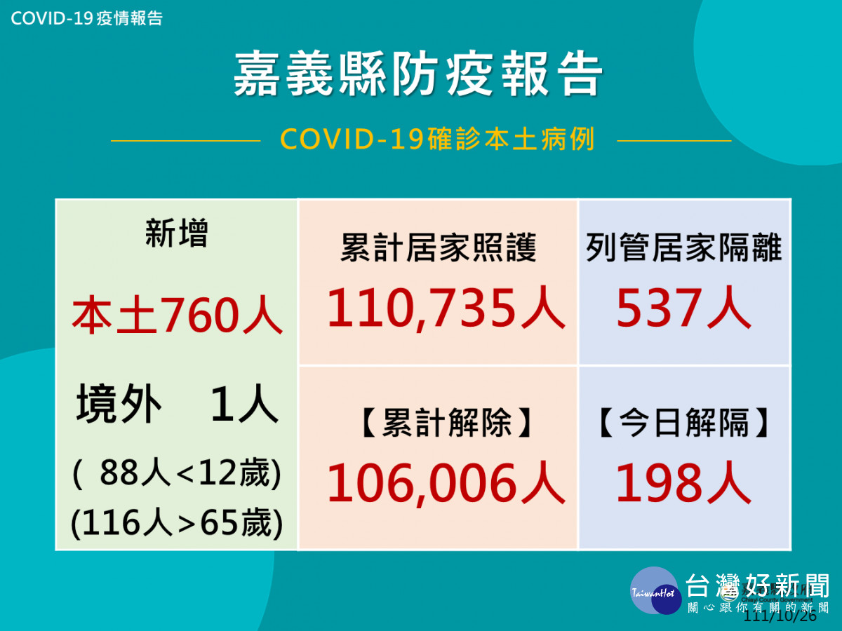 嘉縣10/26增761例本土新冠　籲打疫苗減少重症風險