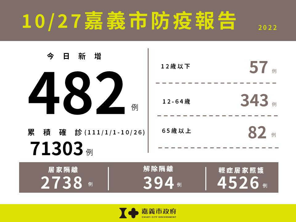 嘉市10/27新增482例本土確診案例