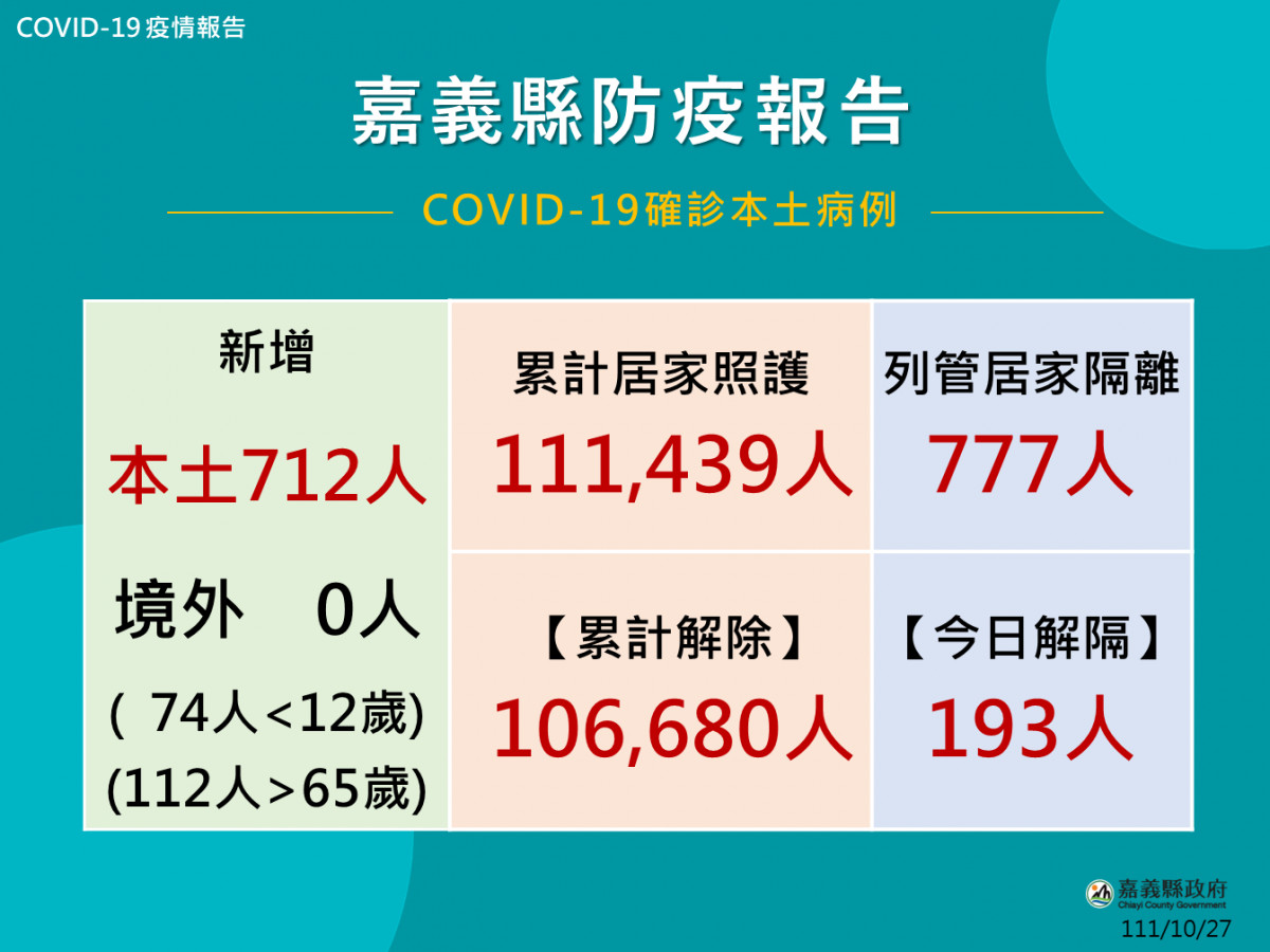 嘉縣10/27增712例確診　11/1起幼兒長者免費領取5劑快篩