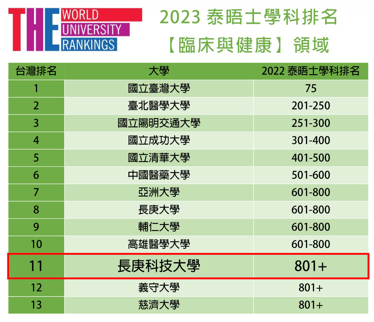 全國科大唯一入榜　長庚科大獲泰晤士兩大學科領域排名肯定