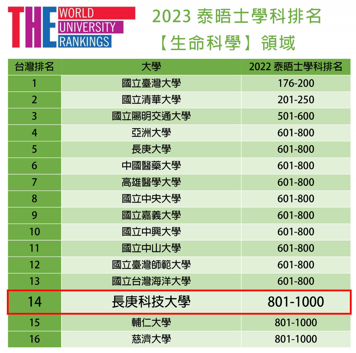 全國科大唯一入榜       長庚科大獲泰晤士兩大學科領域排名肯定