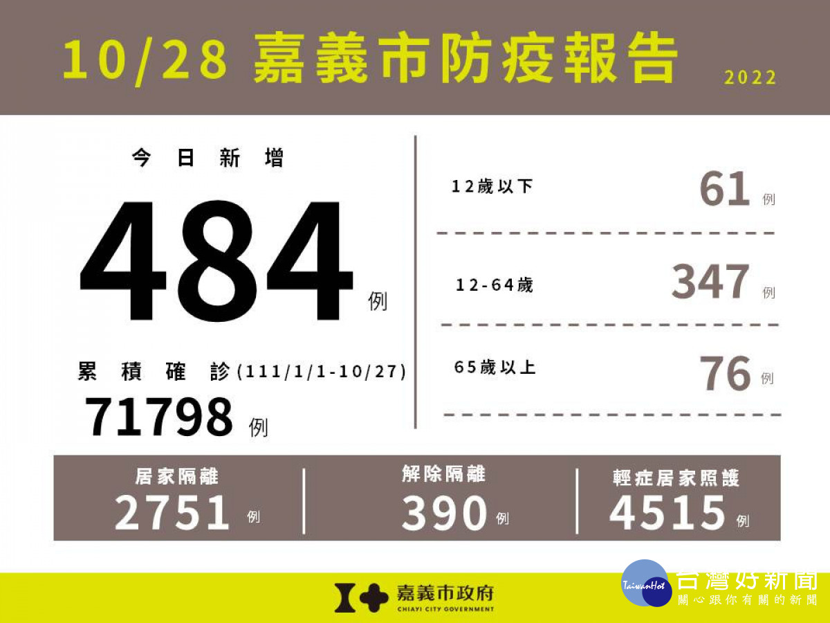 嘉市10/28增484例本土新冠　籲戴口罩、勤洗手很重要